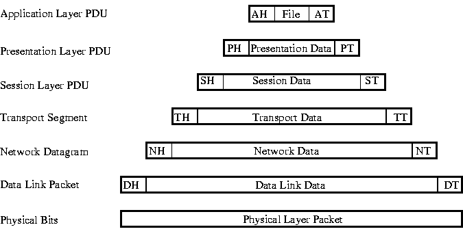 PDU - Protocol Data Unit (fancy name for Layer Frame)